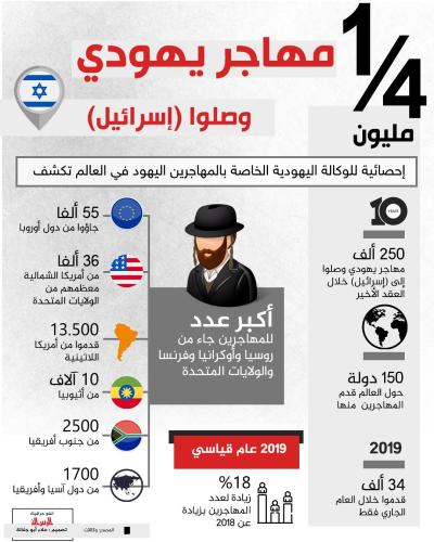ربع مليون مهاجر يهودي وصلوا إسرائيل