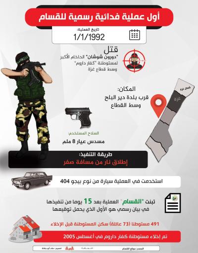 أول عملية فدائية رسمية للقسام