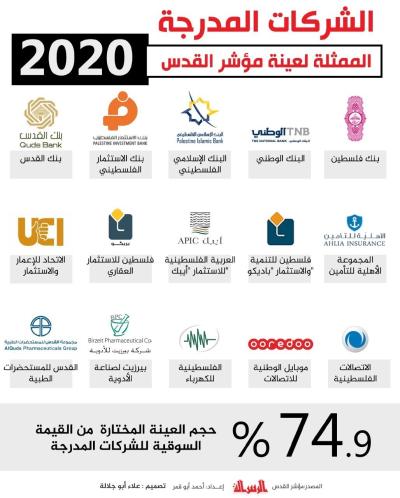 الشركات المدرجة لعينة مؤشر القدس ٢٠٢٠