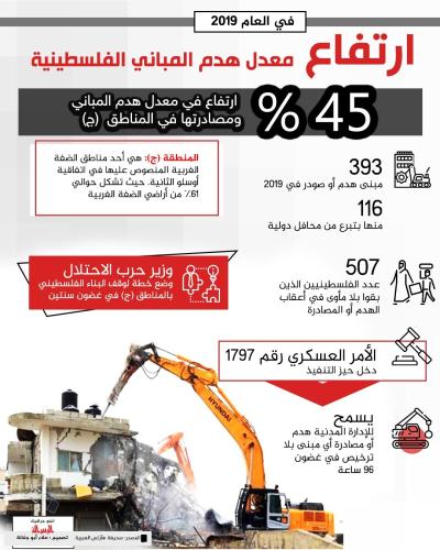 ارتفاع معدل هدم المباني الفلسطينية في العام 2019