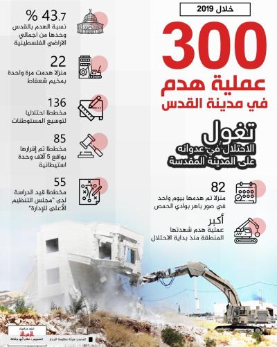 عمليات الهدم في مدينة القدس خلال 2019