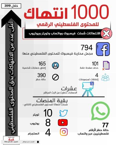 1000 انتهاك للمحتوى الفلسطيني الرقمي
