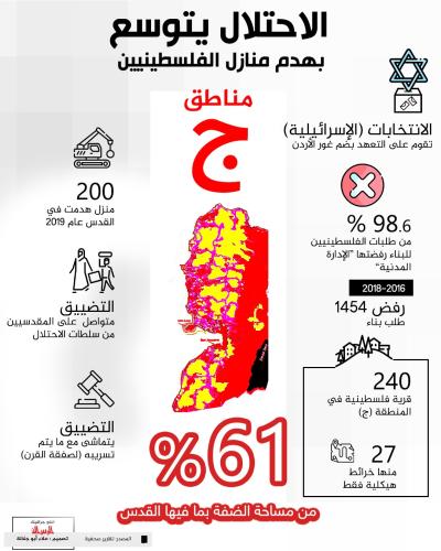 الاحتلال يتوسع بهدم منازل الفلسطينيين بمناطق ج.jpg