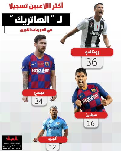 أكثر اللاعبين تسجيلا لـ الهاتريك  في الدوريات الكبرى.