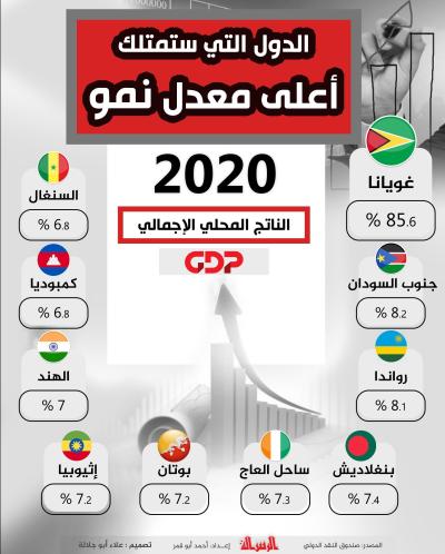 الدول التي ستمتلك أعلى معدل نمو