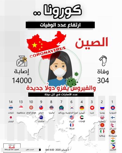 كورونا.. ارتفاع عدد الوفيات والفيروس يغزو دولًا جديد