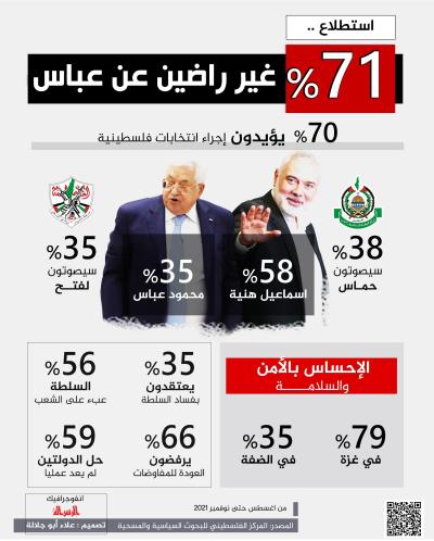 71% غير راضين عن عباس