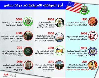 أبرز المواقف الأمريكية ضد حركة حماس