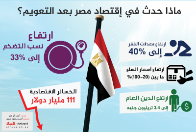 ماذا حدث في إقتصاد مصر بعد التعويم؟