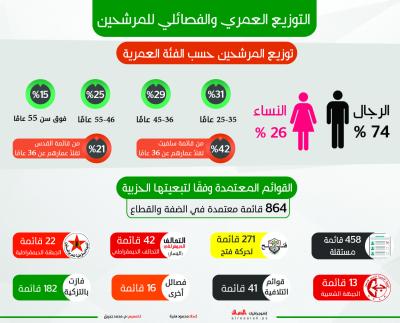 التوزيع العمري والفصائلي للمرشحين