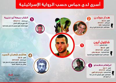 أسرى لدى حماس حسب الرواية الإسرائيلية