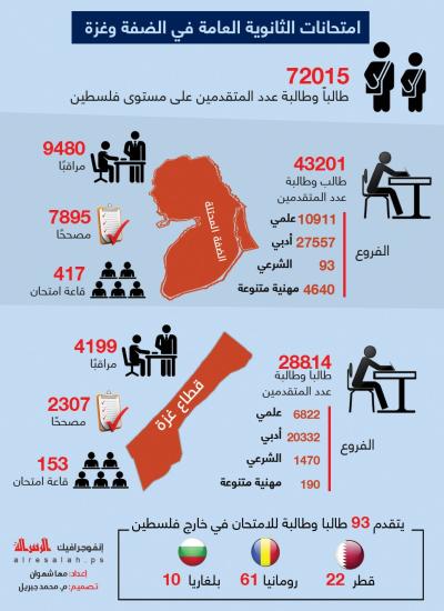 امتحانات الثانوية العامة في الضفة وغزة