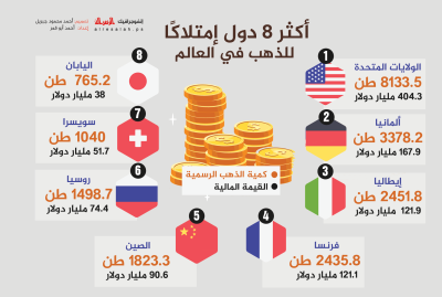 أكثر 8 دول إمتلاكاً للذهب في العالم