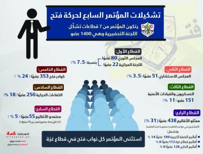 تشكيلات المؤتمر السابع لحركة فتح