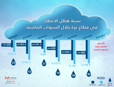 نسبة هطول الأمطار في غزة خلال السنوات الماضية
