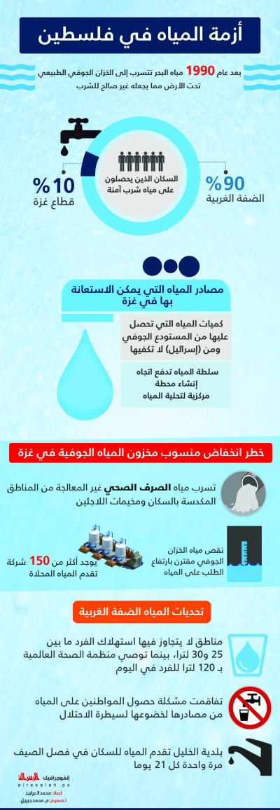 أزمة المياه في فلسطين