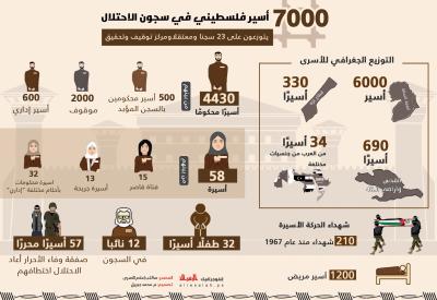 7 آلاف أسير فلسطيني في سجون الاحتلال