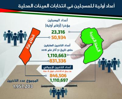 أعداد أولية للمسجلين في انتخابات الهيئات المحلية