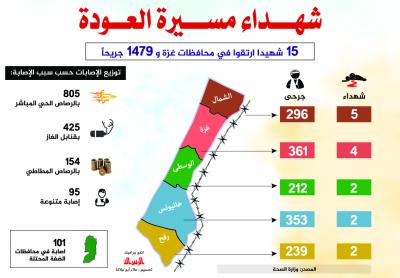 شهداء مسيرة العودة