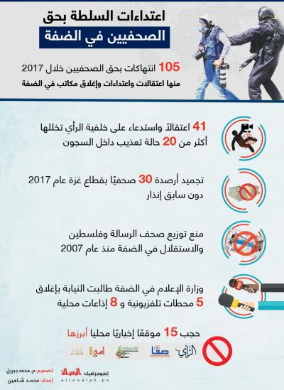اعتداءات السلطة بحق الصحفيين في الضفة
