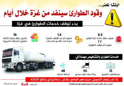 وقود الطوارئ سينفد من غزة خلال أيام