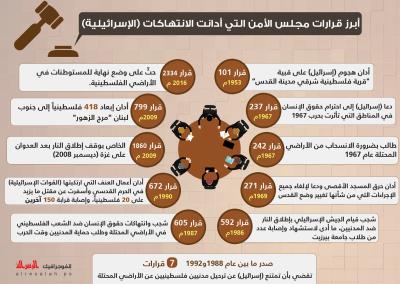 أبرز قرارات مجلس الأمن التي أدانت الانتهاكات (الإسرائيلية)
