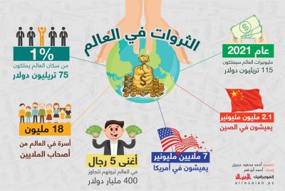الثروات في العالم