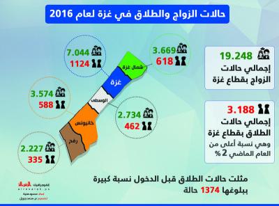 حالات الزواج والطلاق في غزة لعام 2016