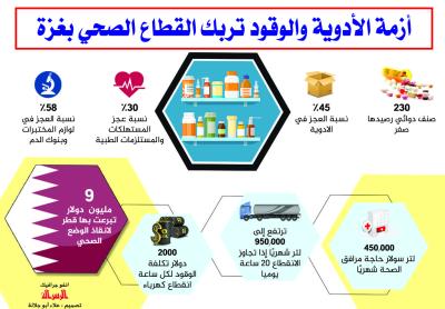 أزمة الأدوية والوقود تربك القطاع الصحي بغزة