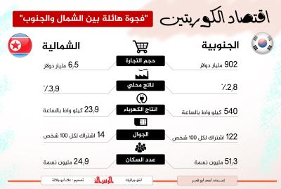 اقتصاد الكوريتين "فجوة هائلة بين الشمال والجنوب"
