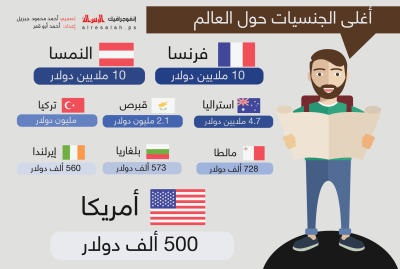 أغلى الجنسيات حول العالم