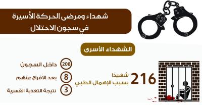 شهداء ومرضى الحركة الأسيرة في سجون الاحتلال