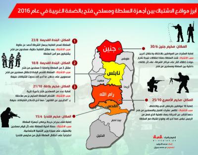 أبرز مواقع الاشتباك بين السلطة ومسلحي فتح بالضفة