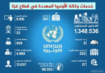 خدمات الأونروا المهددة في غزة