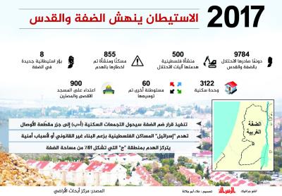 2017 الاستيطان ينهش الضفة والقدس