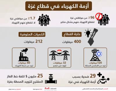 أزمة الكهرباء في قطاع غزة