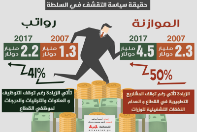 حقيقة سياسة التقشف في السلطة