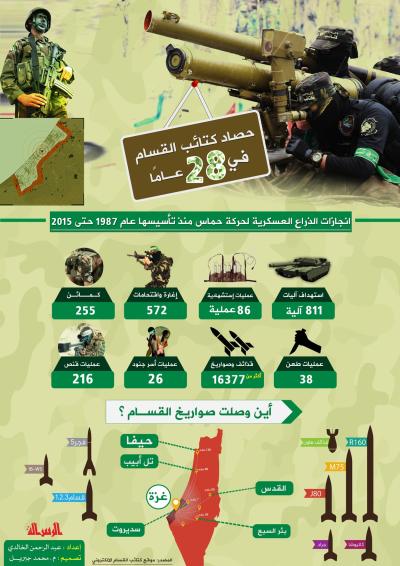 انفوجرافيك: حصاد كتائب القسام في 28 عاما