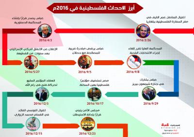 أبرز الأحداث الفلسطينية في 2016م