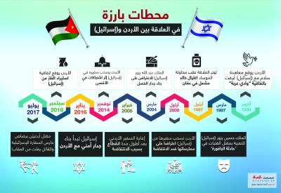 محطات بارزة في العلاقة بين الأردن و(اسرائيل)