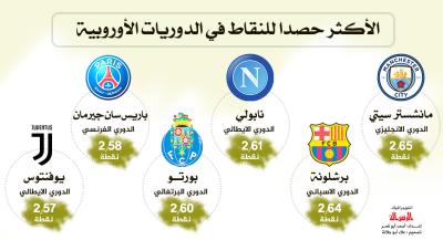 الأكثر حصدا للنقاط في الدوريات الأوروبية