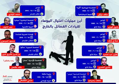 أبرز عمليات اغتيال الموساد لقيادات الفصائل في الخارج