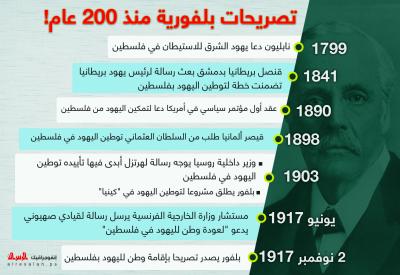 تصريحات بلفورية منذ 200 عام !