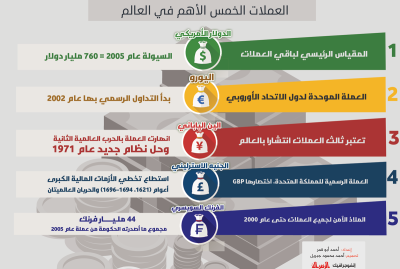 العملات الخمس الأهم في العالم