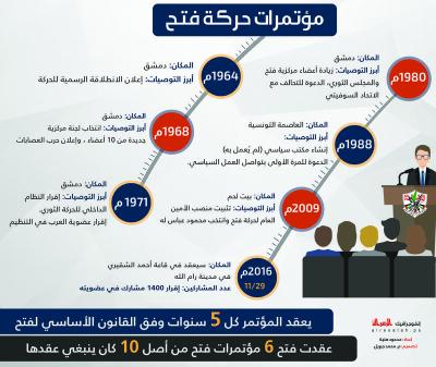 مؤتمرات حركة فتح