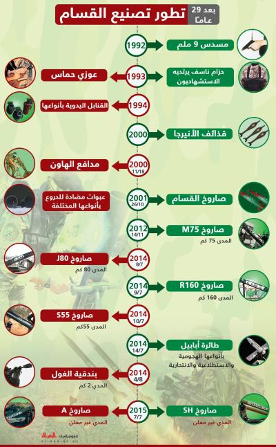 مراحل تطور صناعات القسام