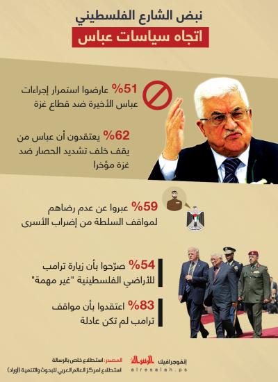 نبض الشارع الفلسطيني اتجاه سياسات عباس