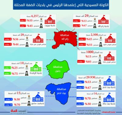 الكوتة المسيحية التي إعتمدها الرئيس في بلديات الضفة المحتلة