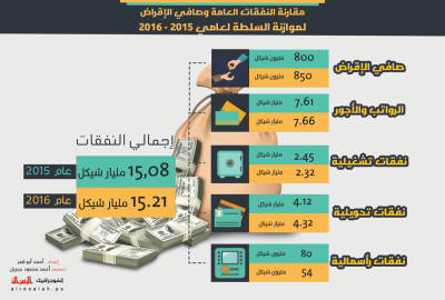 مقارنة النفقات العامة وصافي الإقراض لموازنة السلطة لعامي 2015-2016