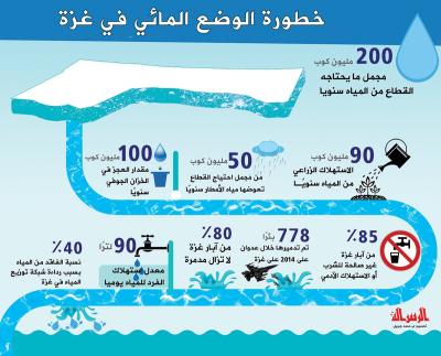 انفوجرافيك: خطورة الوضع المائي في قطاع غزة
